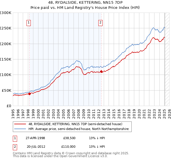 48, RYDALSIDE, KETTERING, NN15 7DP: Price paid vs HM Land Registry's House Price Index