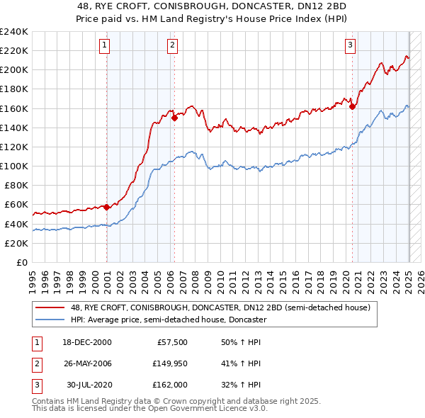 48, RYE CROFT, CONISBROUGH, DONCASTER, DN12 2BD: Price paid vs HM Land Registry's House Price Index