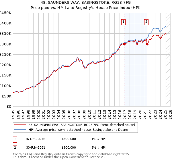 48, SAUNDERS WAY, BASINGSTOKE, RG23 7FG: Price paid vs HM Land Registry's House Price Index