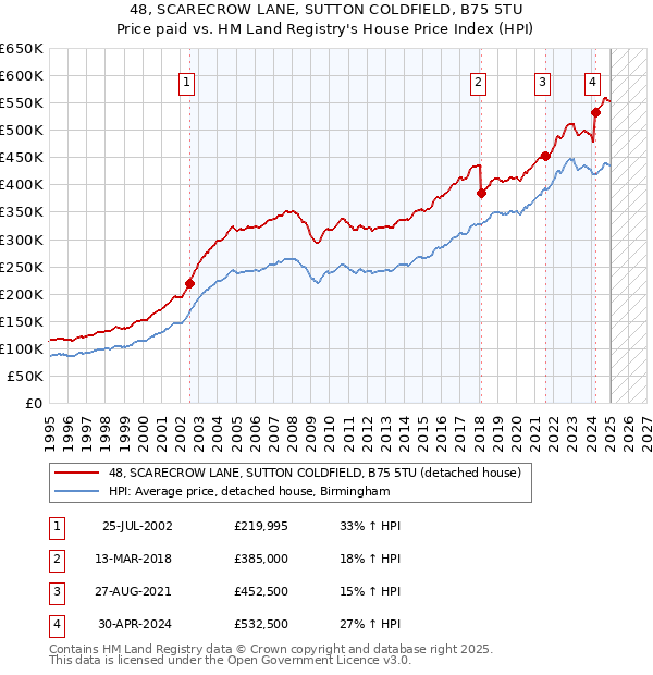 48, SCARECROW LANE, SUTTON COLDFIELD, B75 5TU: Price paid vs HM Land Registry's House Price Index