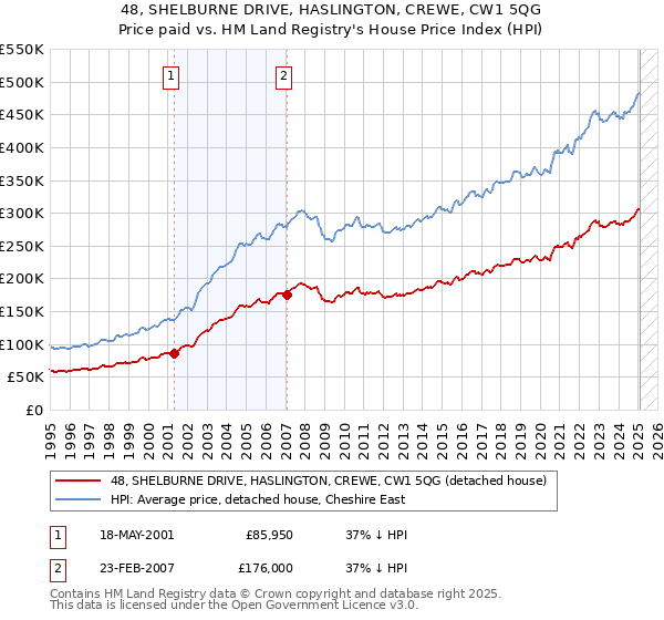48, SHELBURNE DRIVE, HASLINGTON, CREWE, CW1 5QG: Price paid vs HM Land Registry's House Price Index