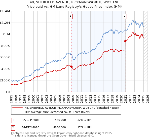 48, SHERFIELD AVENUE, RICKMANSWORTH, WD3 1NL: Price paid vs HM Land Registry's House Price Index