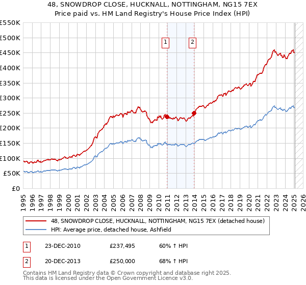 48, SNOWDROP CLOSE, HUCKNALL, NOTTINGHAM, NG15 7EX: Price paid vs HM Land Registry's House Price Index