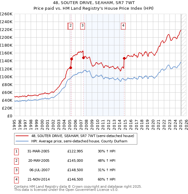 48, SOUTER DRIVE, SEAHAM, SR7 7WT: Price paid vs HM Land Registry's House Price Index