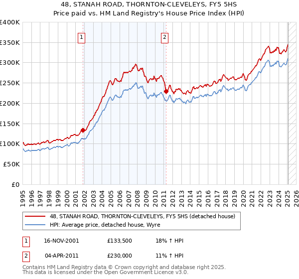 48, STANAH ROAD, THORNTON-CLEVELEYS, FY5 5HS: Price paid vs HM Land Registry's House Price Index
