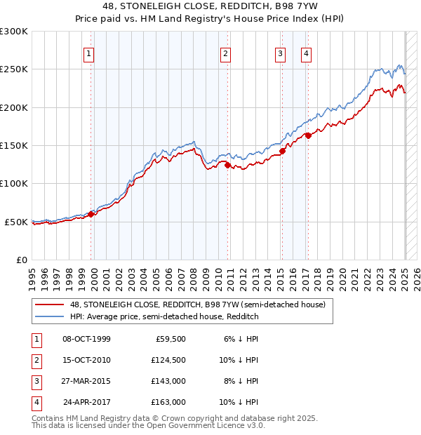 48, STONELEIGH CLOSE, REDDITCH, B98 7YW: Price paid vs HM Land Registry's House Price Index