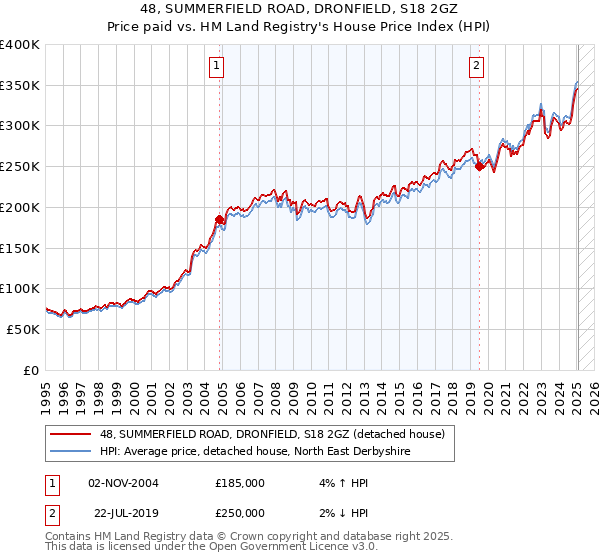 48, SUMMERFIELD ROAD, DRONFIELD, S18 2GZ: Price paid vs HM Land Registry's House Price Index