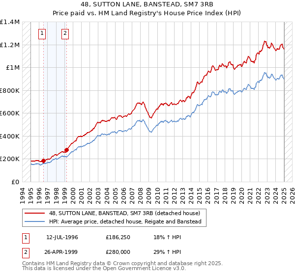 48, SUTTON LANE, BANSTEAD, SM7 3RB: Price paid vs HM Land Registry's House Price Index