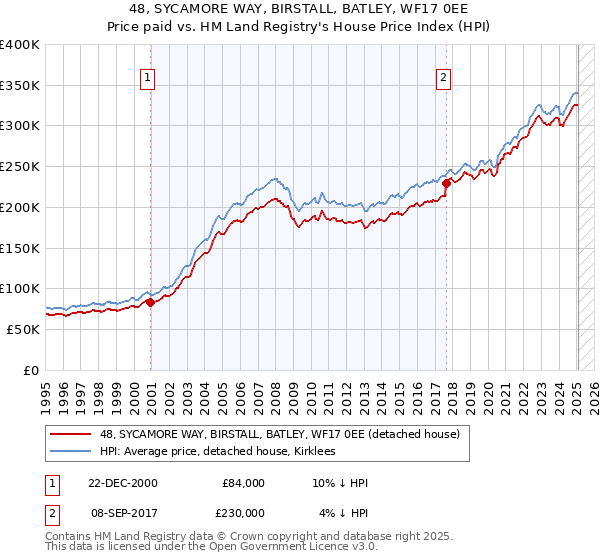 48, SYCAMORE WAY, BIRSTALL, BATLEY, WF17 0EE: Price paid vs HM Land Registry's House Price Index