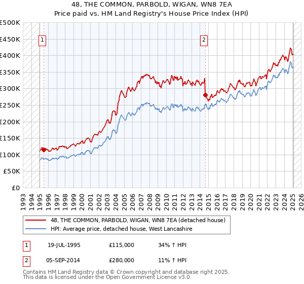 48, THE COMMON, PARBOLD, WIGAN, WN8 7EA: Price paid vs HM Land Registry's House Price Index