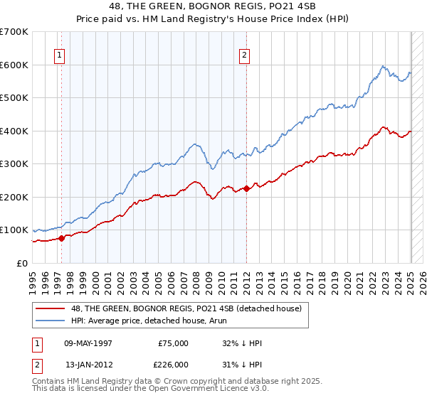 48, THE GREEN, BOGNOR REGIS, PO21 4SB: Price paid vs HM Land Registry's House Price Index