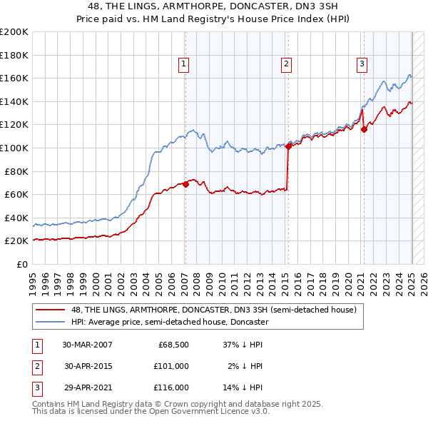 48, THE LINGS, ARMTHORPE, DONCASTER, DN3 3SH: Price paid vs HM Land Registry's House Price Index