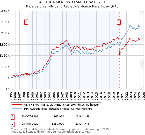 48, THE MARINERS, LLANELLI, SA15 2PH: Price paid vs HM Land Registry's House Price Index