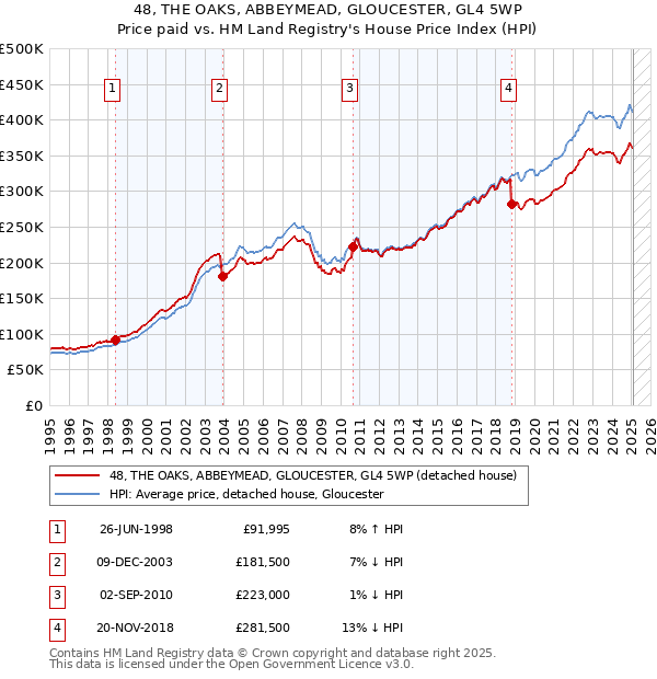 48, THE OAKS, ABBEYMEAD, GLOUCESTER, GL4 5WP: Price paid vs HM Land Registry's House Price Index