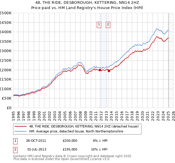 48, THE RIDE, DESBOROUGH, KETTERING, NN14 2HZ: Price paid vs HM Land Registry's House Price Index