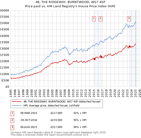 48, THE RIDGEWAY, BURNTWOOD, WS7 4SP: Price paid vs HM Land Registry's House Price Index