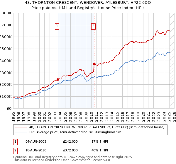 48, THORNTON CRESCENT, WENDOVER, AYLESBURY, HP22 6DQ: Price paid vs HM Land Registry's House Price Index