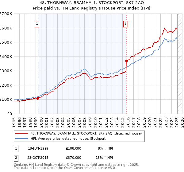 48, THORNWAY, BRAMHALL, STOCKPORT, SK7 2AQ: Price paid vs HM Land Registry's House Price Index