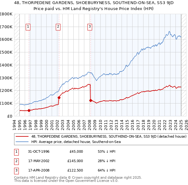 48, THORPEDENE GARDENS, SHOEBURYNESS, SOUTHEND-ON-SEA, SS3 9JD: Price paid vs HM Land Registry's House Price Index