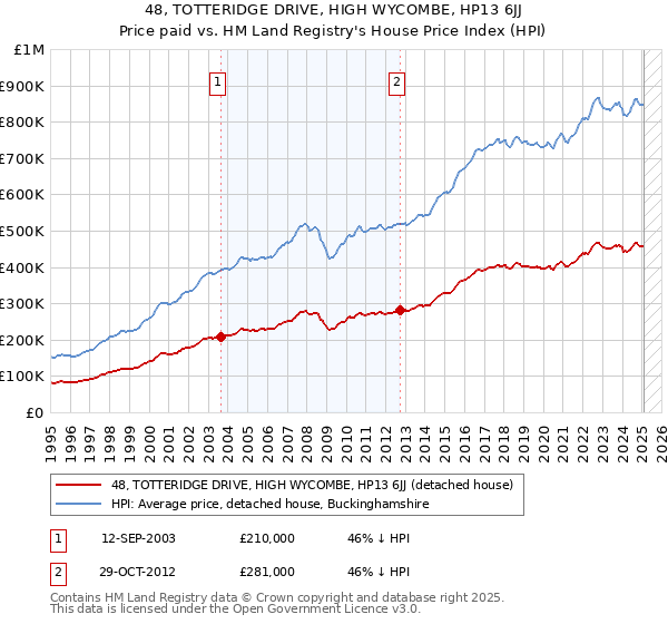 48, TOTTERIDGE DRIVE, HIGH WYCOMBE, HP13 6JJ: Price paid vs HM Land Registry's House Price Index