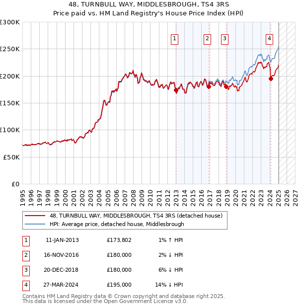 48, TURNBULL WAY, MIDDLESBROUGH, TS4 3RS: Price paid vs HM Land Registry's House Price Index
