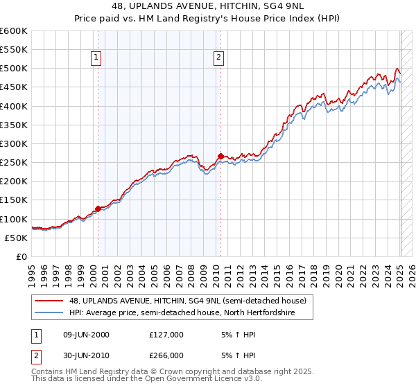 48, UPLANDS AVENUE, HITCHIN, SG4 9NL: Price paid vs HM Land Registry's House Price Index