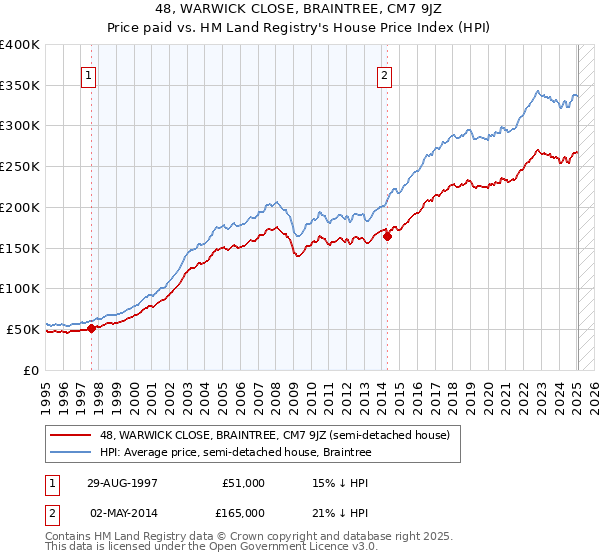 48, WARWICK CLOSE, BRAINTREE, CM7 9JZ: Price paid vs HM Land Registry's House Price Index