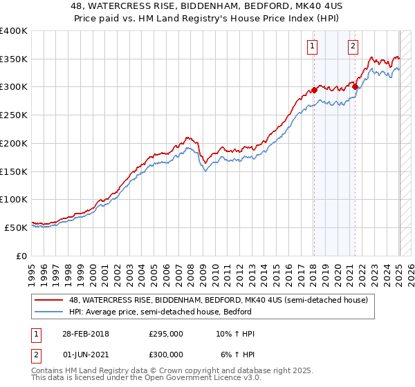 48, WATERCRESS RISE, BIDDENHAM, BEDFORD, MK40 4US: Price paid vs HM Land Registry's House Price Index