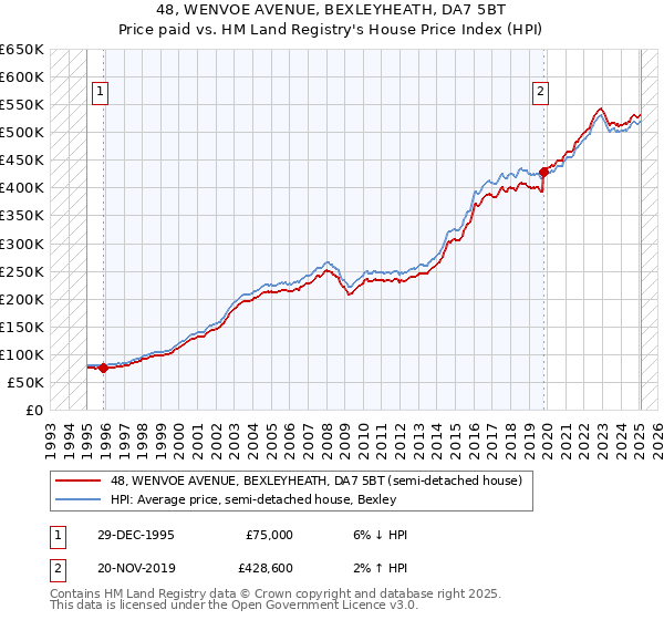 48, WENVOE AVENUE, BEXLEYHEATH, DA7 5BT: Price paid vs HM Land Registry's House Price Index