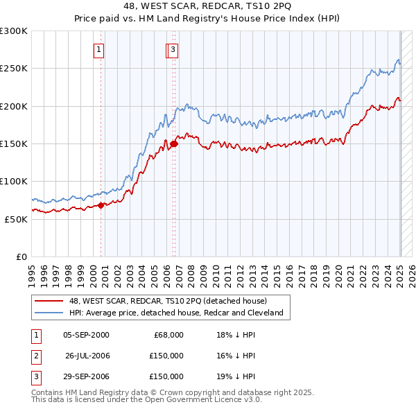 48, WEST SCAR, REDCAR, TS10 2PQ: Price paid vs HM Land Registry's House Price Index