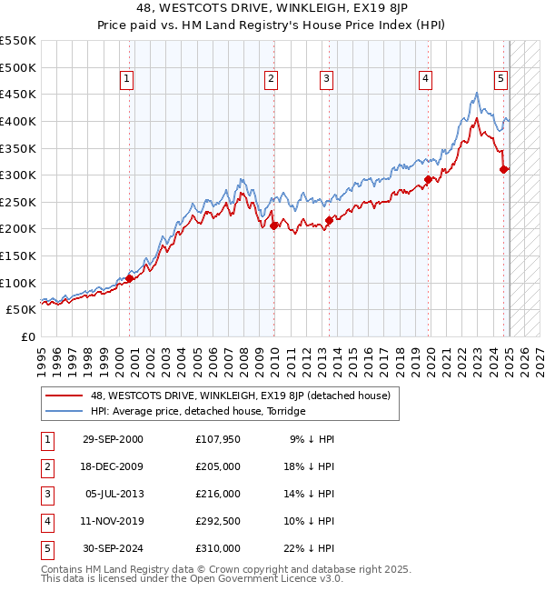 48, WESTCOTS DRIVE, WINKLEIGH, EX19 8JP: Price paid vs HM Land Registry's House Price Index