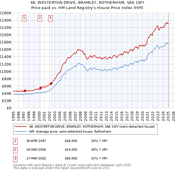 48, WESTERTON DRIVE, BRAMLEY, ROTHERHAM, S66 1WY: Price paid vs HM Land Registry's House Price Index