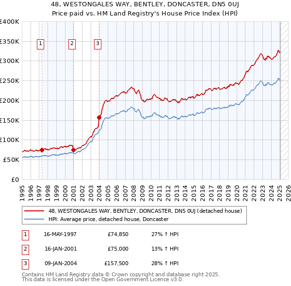48, WESTONGALES WAY, BENTLEY, DONCASTER, DN5 0UJ: Price paid vs HM Land Registry's House Price Index