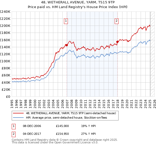 48, WETHERALL AVENUE, YARM, TS15 9TP: Price paid vs HM Land Registry's House Price Index
