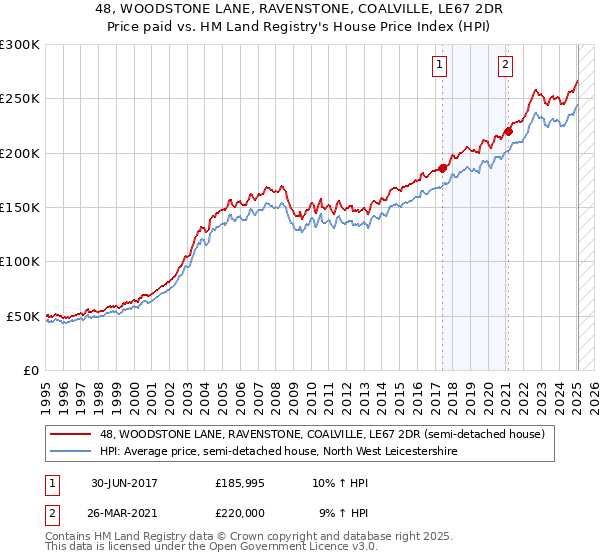 48, WOODSTONE LANE, RAVENSTONE, COALVILLE, LE67 2DR: Price paid vs HM Land Registry's House Price Index