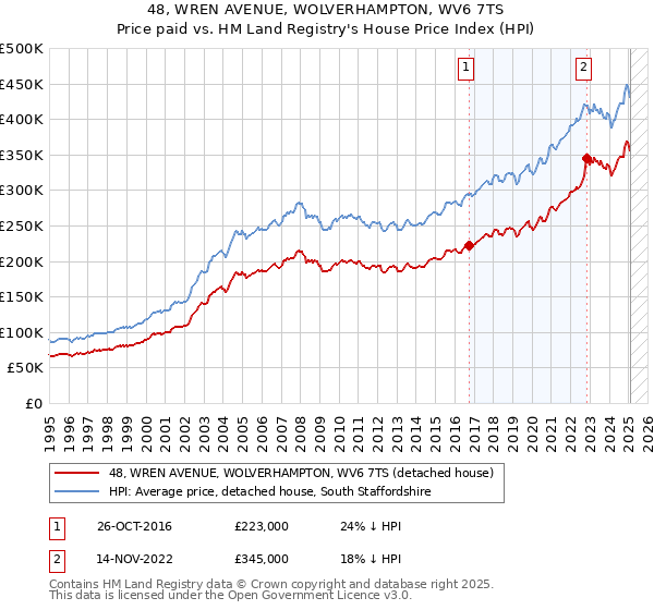 48, WREN AVENUE, WOLVERHAMPTON, WV6 7TS: Price paid vs HM Land Registry's House Price Index