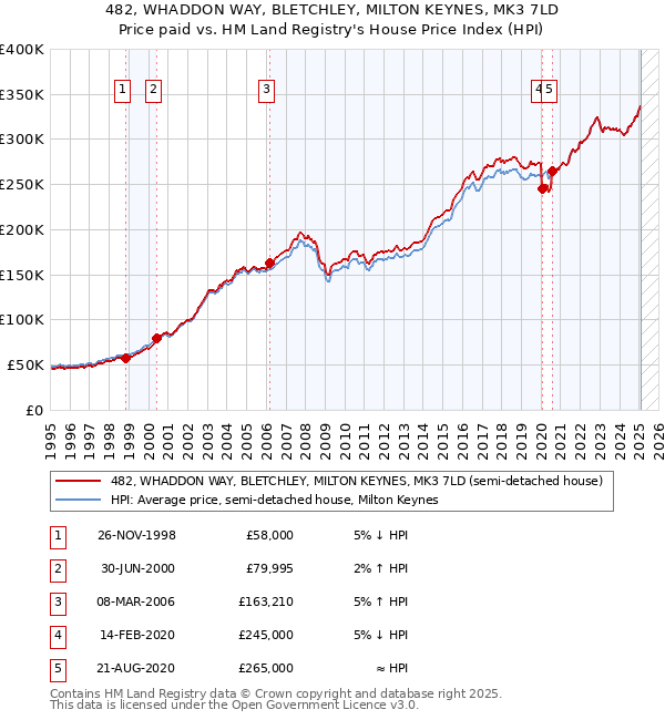 482, WHADDON WAY, BLETCHLEY, MILTON KEYNES, MK3 7LD: Price paid vs HM Land Registry's House Price Index