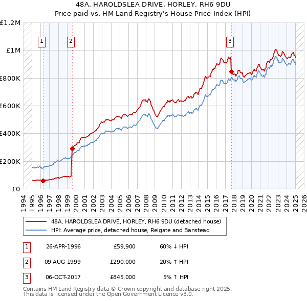48A, HAROLDSLEA DRIVE, HORLEY, RH6 9DU: Price paid vs HM Land Registry's House Price Index