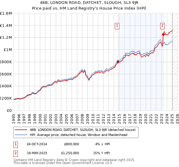 48B, LONDON ROAD, DATCHET, SLOUGH, SL3 9JR: Price paid vs HM Land Registry's House Price Index