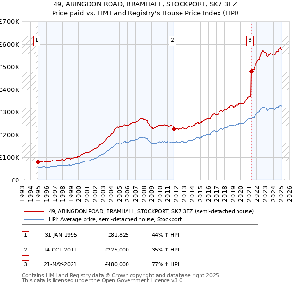49, ABINGDON ROAD, BRAMHALL, STOCKPORT, SK7 3EZ: Price paid vs HM Land Registry's House Price Index