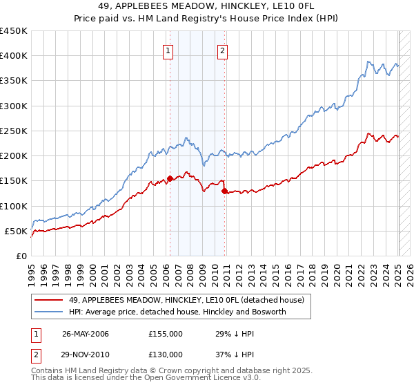 49, APPLEBEES MEADOW, HINCKLEY, LE10 0FL: Price paid vs HM Land Registry's House Price Index