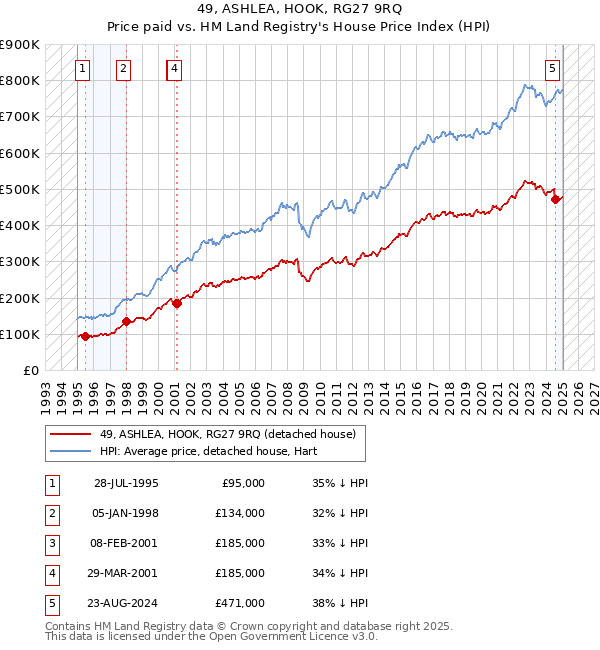 49, ASHLEA, HOOK, RG27 9RQ: Price paid vs HM Land Registry's House Price Index