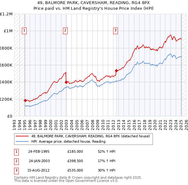 49, BALMORE PARK, CAVERSHAM, READING, RG4 8PX: Price paid vs HM Land Registry's House Price Index