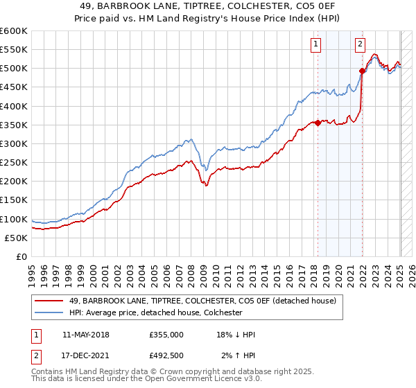 49, BARBROOK LANE, TIPTREE, COLCHESTER, CO5 0EF: Price paid vs HM Land Registry's House Price Index