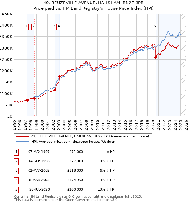 49, BEUZEVILLE AVENUE, HAILSHAM, BN27 3PB: Price paid vs HM Land Registry's House Price Index