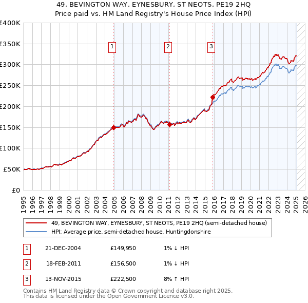 49, BEVINGTON WAY, EYNESBURY, ST NEOTS, PE19 2HQ: Price paid vs HM Land Registry's House Price Index
