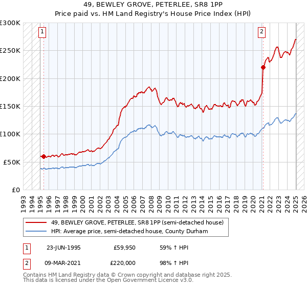 49, BEWLEY GROVE, PETERLEE, SR8 1PP: Price paid vs HM Land Registry's House Price Index