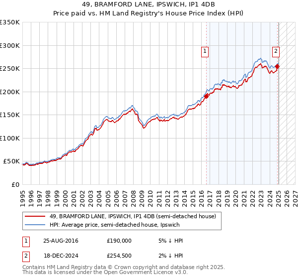 49, BRAMFORD LANE, IPSWICH, IP1 4DB: Price paid vs HM Land Registry's House Price Index