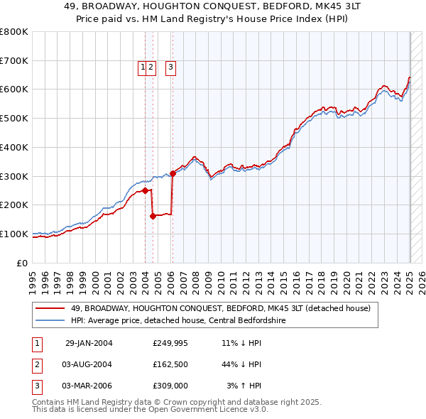 49, BROADWAY, HOUGHTON CONQUEST, BEDFORD, MK45 3LT: Price paid vs HM Land Registry's House Price Index