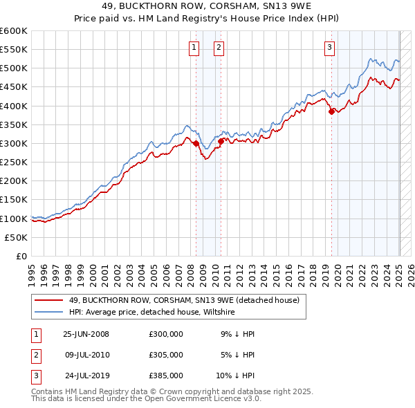 49, BUCKTHORN ROW, CORSHAM, SN13 9WE: Price paid vs HM Land Registry's House Price Index